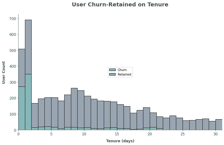 Churn-Tenure Chart