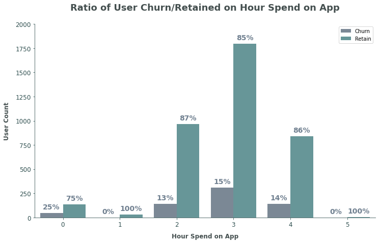 Hour Spend Chart