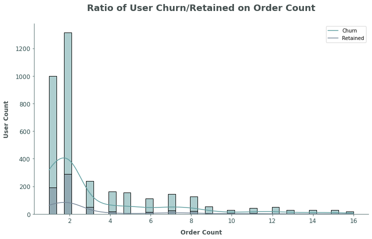 Order Count Chart