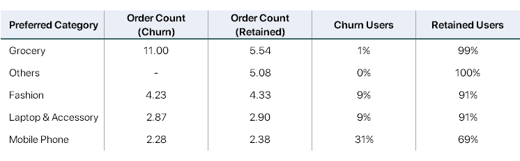 PreferredCat OrderCount