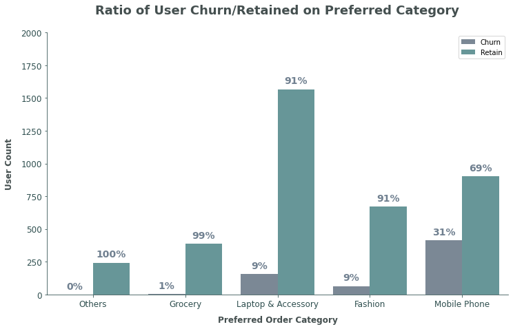 Preferred Category Chart
