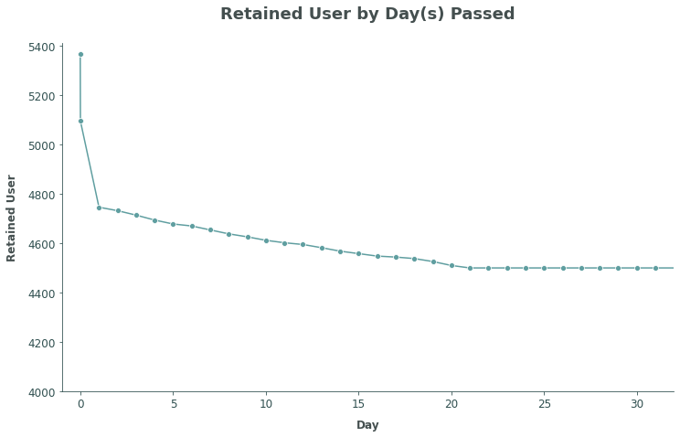Retention Chart