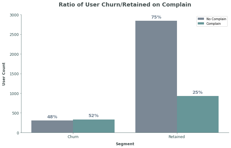 Complain Chart 2